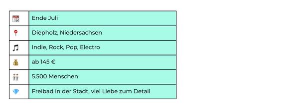 Tabelle mit Detailinfos zum Appletreegarden Festival.