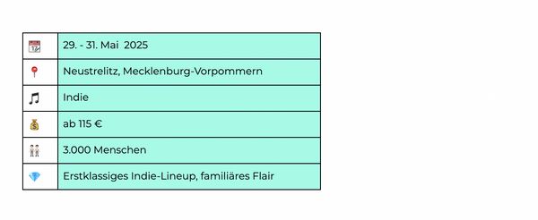 Grafik mit Details zum Immergut Festival