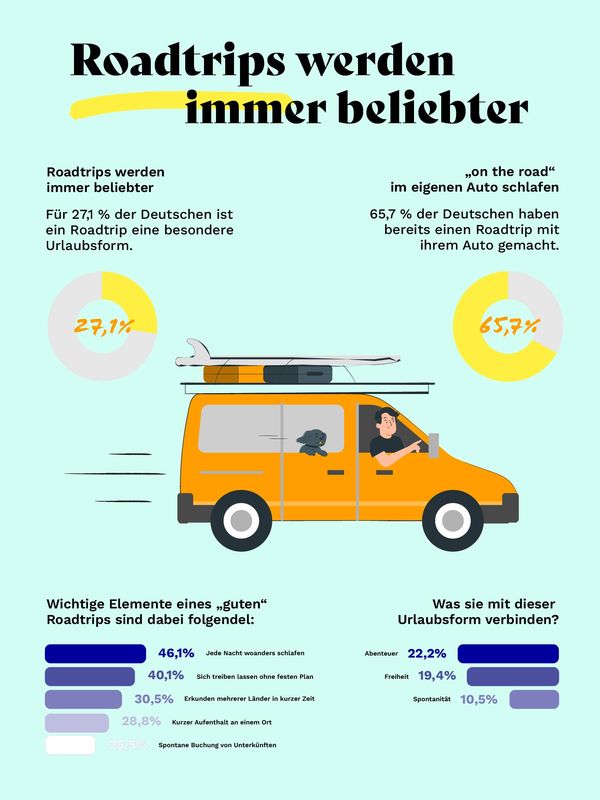 Grafische Auswertung von einer Umfrage zu der Beliebtheit von Roadtrips.